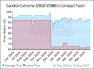 Best Price History for the Sandisk Extreme 128GB 120MB/s Compact Flash