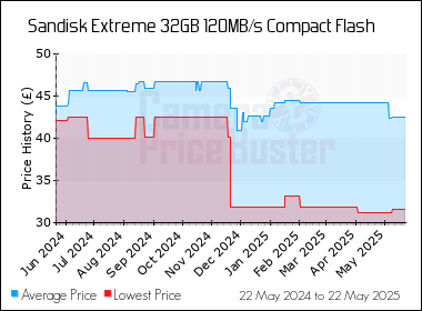 Best Price History for the Sandisk Extreme 32GB 120MB/s Compact Flash