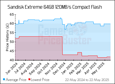 Best Price History for the Sandisk Extreme 64GB 120MB/s Compact Flash