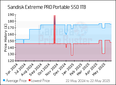 Best Price History for the Sandisk Extreme PRO Portable SSD 1TB