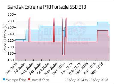 Best Price History for the Sandisk Extreme PRO Portable SSD 2TB