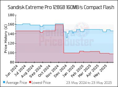 Best Price History for the Sandisk Extreme Pro 128GB 160MB/s Compact Flash