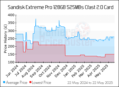 Best Price History for the Sandisk Extreme Pro 128GB 525MBs Cfast 2.0 Card