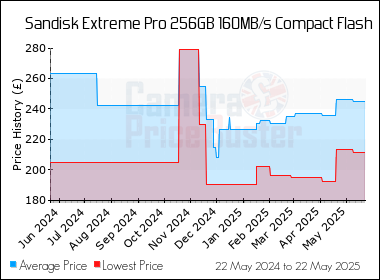 Best Price History for the Sandisk Extreme Pro 256GB 160MB/s Compact Flash
