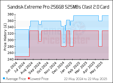 Best Price History for the Sandisk Extreme Pro 256GB 525MBs Cfast 2.0 Card