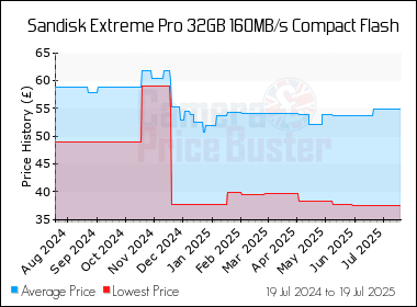 Best Price History for the Sandisk Extreme Pro 32GB 160MB/s Compact Flash