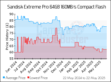 Best Price History for the Sandisk Extreme Pro 64GB 160MB/s Compact Flash