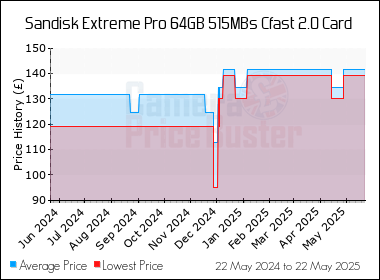 Best Price History for the Sandisk Extreme Pro 64GB 515MBs Cfast 2.0 Card
