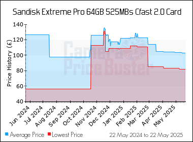 Best Price History for the Sandisk Extreme Pro 64GB 525MBs Cfast 2.0 Card
