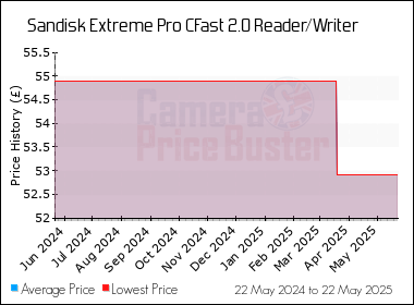 Best Price History for the Sandisk Extreme Pro CFast 2.0 Reader/Writer
