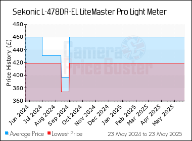 Best Price History for the Sekonic L-478DR-EL LiteMaster Pro Light Meter