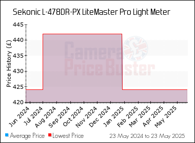 Best Price History for the Sekonic L-478DR-PX LiteMaster Pro Light Meter