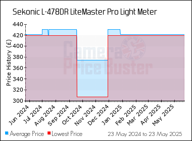 Best Price History for the Sekonic L-478DR LiteMaster Pro Light Meter