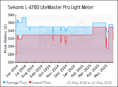 Best Price History for the Sekonic L-478D LiteMaster Pro Light Meter