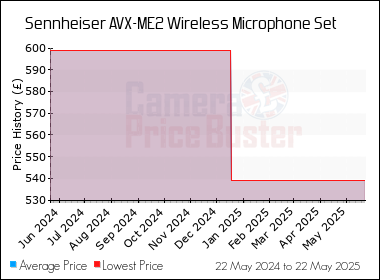 Best Price History for the Sennheiser AVX-ME2 Wireless Microphone Set