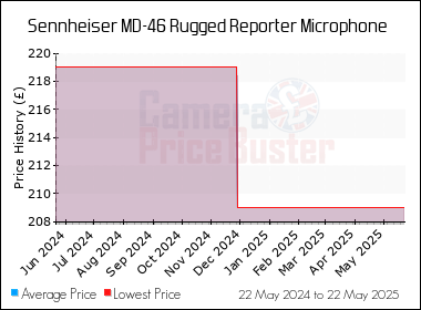 Best Price History for the Sennheiser MD-46 Rugged Reporter Microphone