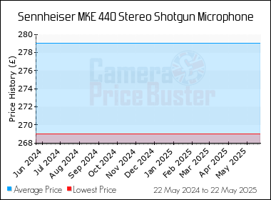 Best Price History for the Sennheiser MKE 440 Stereo Shotgun Microphone