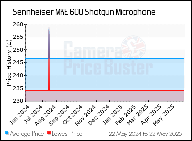 Best Price History for the Sennheiser MKE 600 Shotgun Microphone