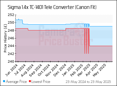 Best Price History for the Sigma 1.4x TC-1401 Tele Converter (Canon Fit)