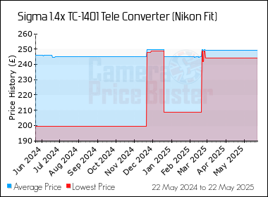 Best Price History for the Sigma 1.4x TC-1401 Tele Converter (Nikon Fit)