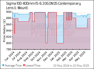 Best Price History for the Sigma 100-400mm f5-6.3 DG DN OS Contemporary Lens (L-Mount)