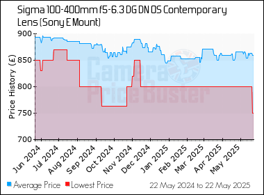 Best Price History for the Sigma 100-400mm f5-6.3 DG DN OS Contemporary Lens (Sony E Mount)