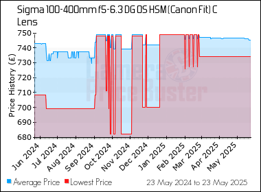 Best Price History for the Sigma 100-400mm f5-6.3 DG OS HSM (Canon Fit) C Lens