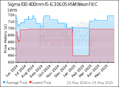 Best Price History for the Sigma 100-400mm f5-6.3 DG OS HSM (Nikon Fit) C Lens