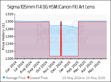 Best Price History for the Sigma 105mm f1.4 DG HSM (Canon Fit) Art Lens