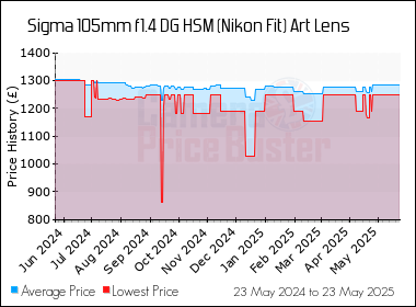 Best Price History for the Sigma 105mm f1.4 DG HSM (Nikon Fit) Art Lens