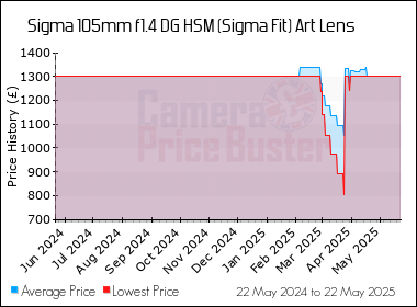 Best Price History for the Sigma 105mm f1.4 DG HSM (Sigma Fit) Art Lens