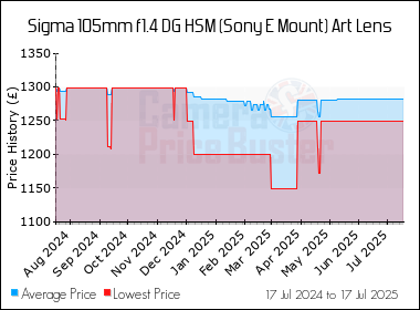 Best Price History for the Sigma 105mm f1.4 DG HSM (Sony E Mount) Art Lens