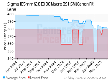 Best Price History for the Sigma 105mm f2.8 EX DG Macro OS HSM (Canon Fit) Lens
