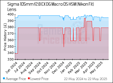 Best Price History for the Sigma 105mm f2.8 EX DG Macro OS HSM (Nikon Fit) Lens