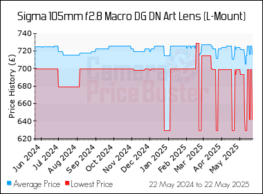 Best Price History for the Sigma 105mm f2.8 Macro DG DN Art Lens (L-Mount)