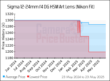 Best Price History for the Sigma 12-24mm f4 DG HSM Art Lens (Nikon Fit)