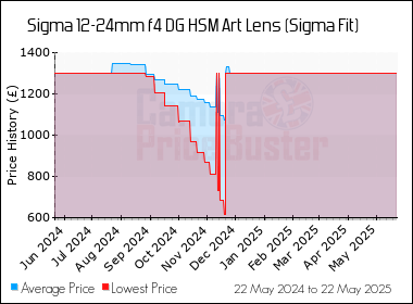 Best Price History for the Sigma 12-24mm f4 DG HSM Art Lens (Sigma Fit)