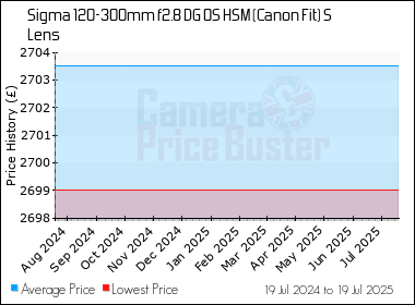Best Price History for the Sigma 120-300mm f2.8 DG OS HSM (Canon Fit) S Lens
