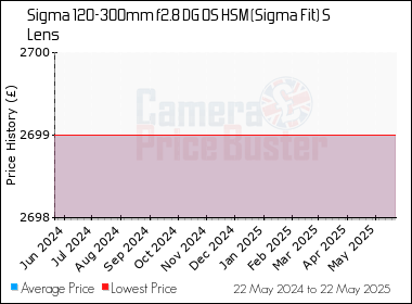 Best Price History for the Sigma 120-300mm f2.8 DG OS HSM (Sigma Fit) S Lens