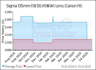 Best Price History for the Sigma 135mm f1.8 DG HSM Art Lens (Canon Fit)
