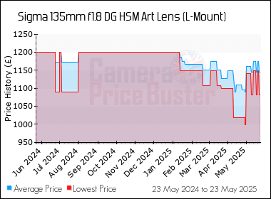 Best Price History for the Sigma 135mm f1.8 DG HSM Art Lens (L-Mount)