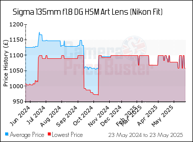 Best Price History for the Sigma 135mm f1.8 DG HSM Art Lens (Nikon Fit)