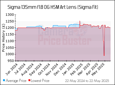 Best Price History for the Sigma 135mm f1.8 DG HSM Art Lens (Sigma Fit)