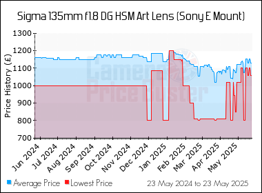 Best Price History for the Sigma 135mm f1.8 DG HSM Art Lens (Sony E Mount)