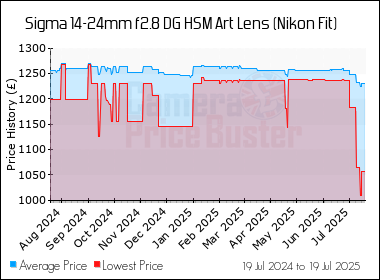 Best Price History for the Sigma 14-24mm f2.8 DG HSM Art Lens (Nikon Fit)