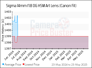 Best Price History for the Sigma 14mm f1.8 DG HSM Art Lens (Canon Fit)