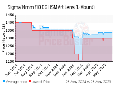 Best Price History for the Sigma 14mm f1.8 DG HSM Art Lens (L-Mount)