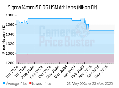 Best Price History for the Sigma 14mm f1.8 DG HSM Art Lens (Nikon Fit)