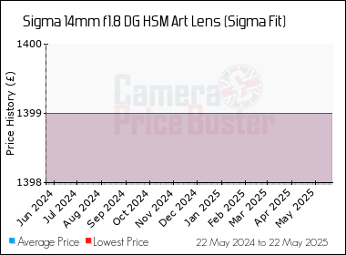 Best Price History for the Sigma 14mm f1.8 DG HSM Art Lens (Sigma Fit)