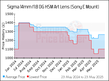 Best Price History for the Sigma 14mm f1.8 DG HSM Art Lens (Sony E Mount)